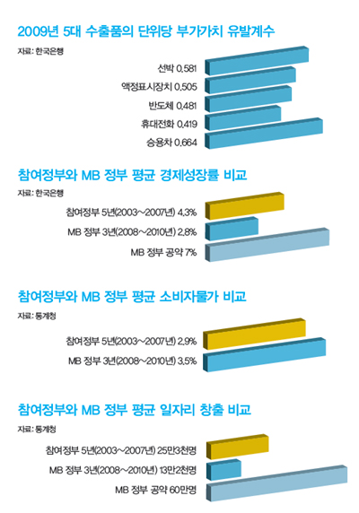 &raquo; 2009년 5대 수출품의 단위당 부가가치 유발계수 