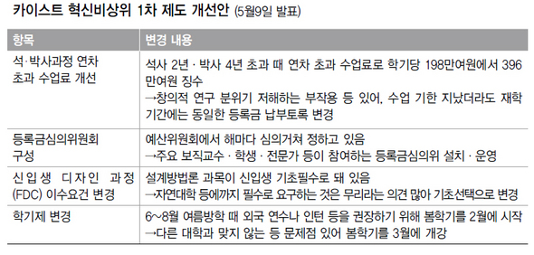 카이스트 혁신비상위 1차 제도 개선안 (5월9일 발표)