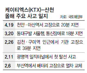 케이티엑스(KTX)-산천 올해 주요 사고 일지