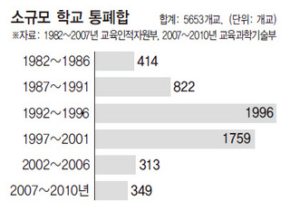 소규모 학교 통폐합