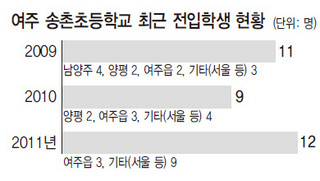 여주 송촌초등학교 최근 전입생 현황