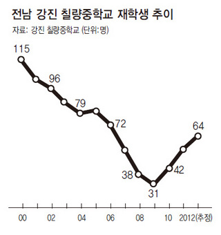 전남 강진 칠량중학교 재학생 추이