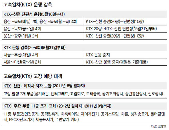 고속열차 운행 감축