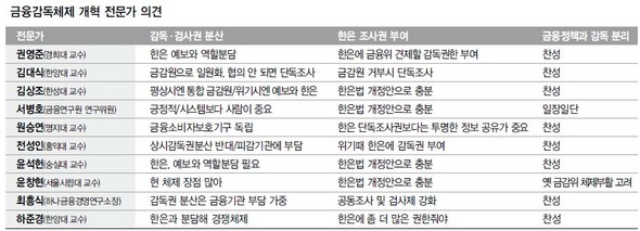 금융감독체제 개혁 전문가 의견(※이미지를 클릭하면 크게 볼 수 있습니다)