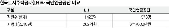 한국토지주택공사(LH)와 국민연금공단 비교