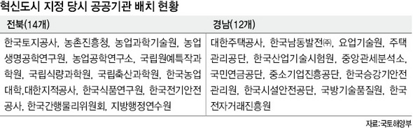 혁신도시 지정 당시 공공기관 배치 현황