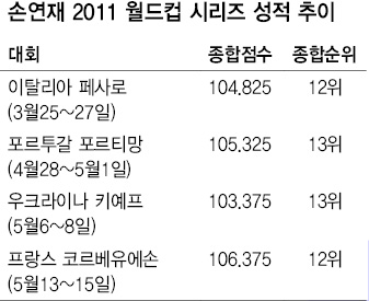 손연재 2011 월드컵 시리즈 성적 추이