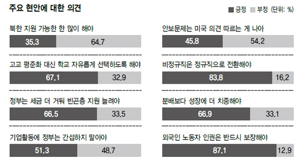 주요 현안에 대한 의견