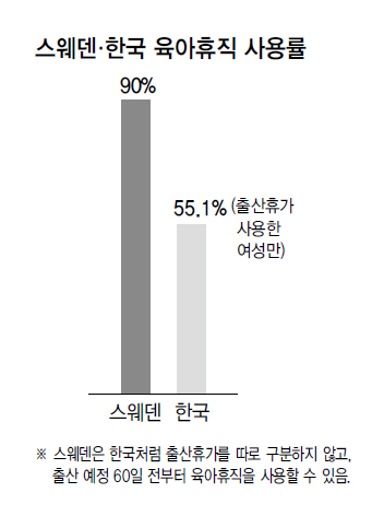 스웨덴.한국 육아휴직 사용률