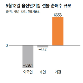 5월12일 옵션만기일 선물 순매수 규모