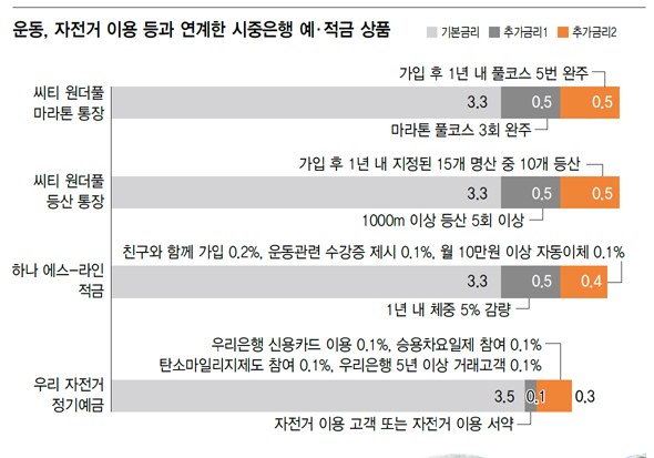 운동, 자전거 이용 등과 연계한 시중은행 예·적금 상품