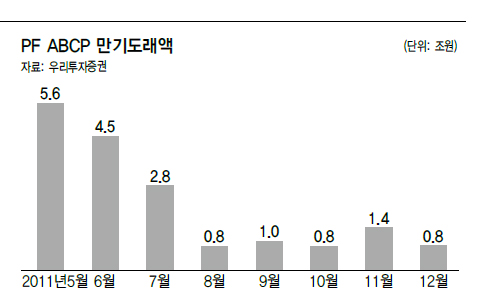 PF ABCP 만기도래액