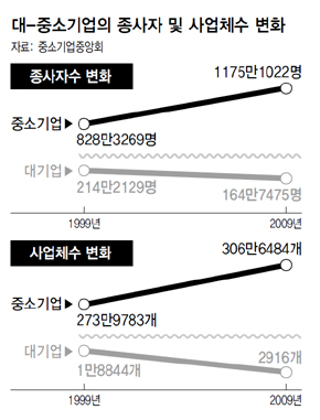 대-중소기업의 종사자 및 사업체수 변화