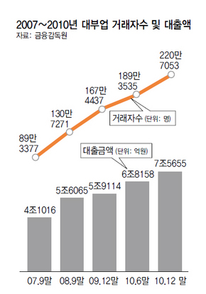 자료: 금융감독원