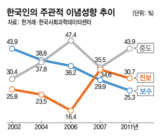 한국인의 주관적 이념성향 추이