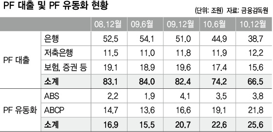 PF 대출 및 PF 유동화 현황