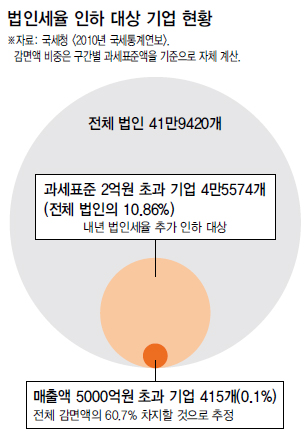 법인세율 인하 대상 기업 현황