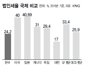 법인세율 국제 비교