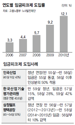 연도별 임금피크제 도입률