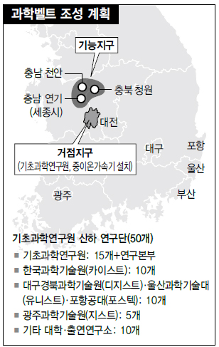 과학벨트 조성 계획