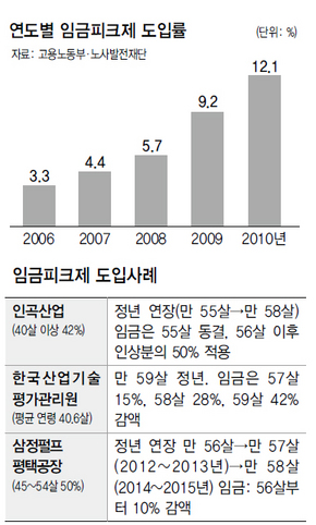 연도별 임금피크제 도입률/임금피크제 도입사례