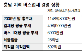 충남 지역 버스업체 경영 상황