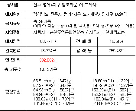 ※  진주 평거4지구 ‘엠코타운 더 프라하’ 개요.  자료 제공 : 현대엠코