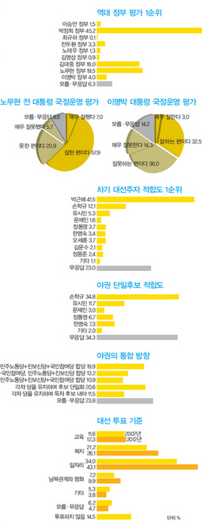 &raquo; 역대 정부 평가 1순위. (※ 이미지를 클릭하시면 더 크게 보실 수 있습니다)