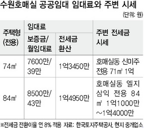 수원호매실 공공임대 임대료와 주변 시세
