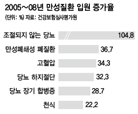 2005~08년 만성질환 입원 증가율