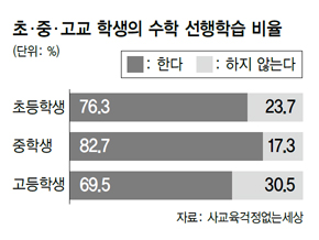 초·중·고교 학생의 수학 선행학습 비율