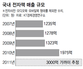 국내 전자책 매출 규모