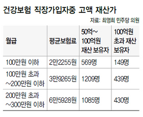 건강보험 직장가입자중 고액 재산가