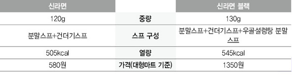 신라면 대 신라면 블랙 비교