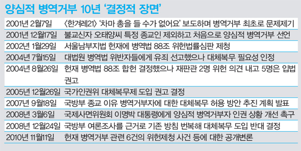 &raquo; 양심적 병역거부 10년 '결정적 장면' 