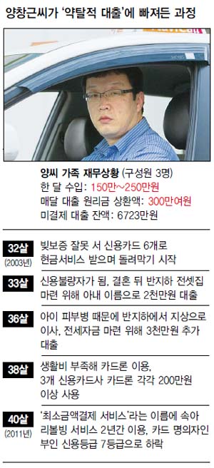 양창근씨가 ‘약탈적 대출’에 빠져든 과정