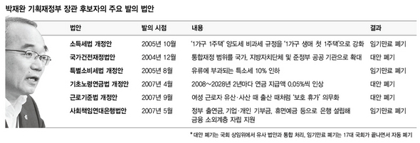 박재완 기획재정부 장관 후보자의 주요 발의 법안 (※ 클릭하시면 더 크게 보실 수 있습니다)