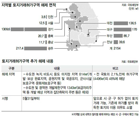 지역별 토지거래허가구역 해제 면적