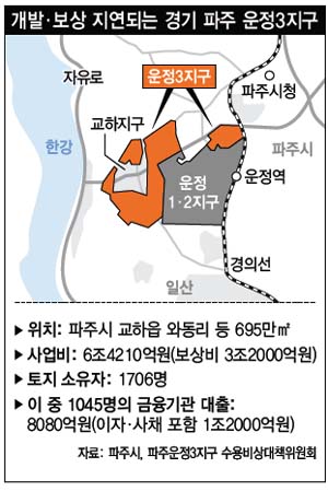 개발·보상 지연되는 경기 파주 운정3지구