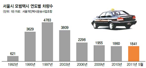 서울시 모범택시 연도별 차량수