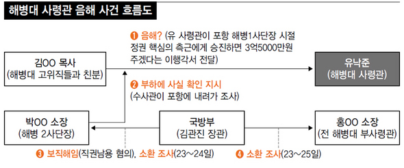 해병대 사령관 음해 사건 흐름도