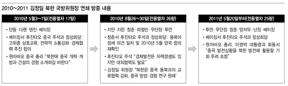 2010~2011 김정일 북한 국방위원장 연쇄 방중 내용 (※ 클릭하시면 더 크게 보실 수 있습니다)