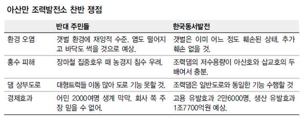 아산만 조력발전소 찬반 쟁점