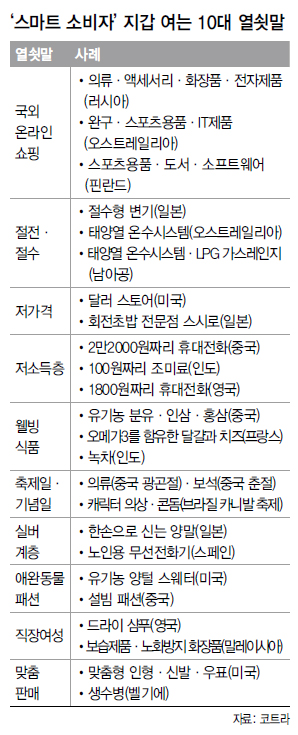 ‘스마트 소비자’ 지갑 여는 10대 열쇳말