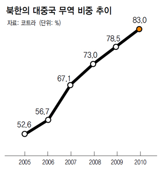 북한의 대중국 무역 비중 추이