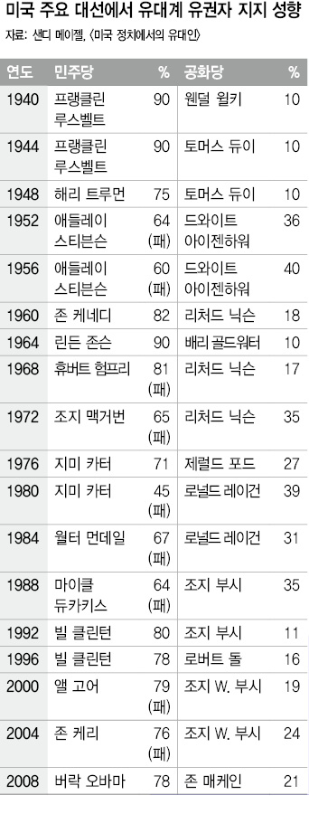 미국 주요 대선에서 유대계 유권자 지지 성향