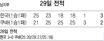 29일 전적