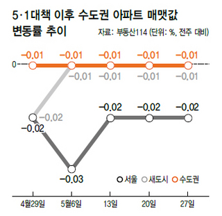 자료 : 부동산114