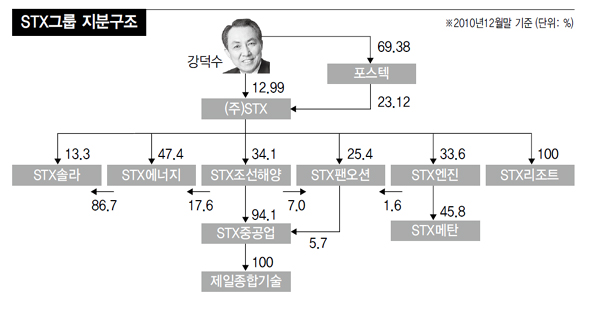 STX그룹 지분구조