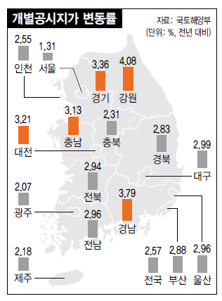 개별공시지가 변동률